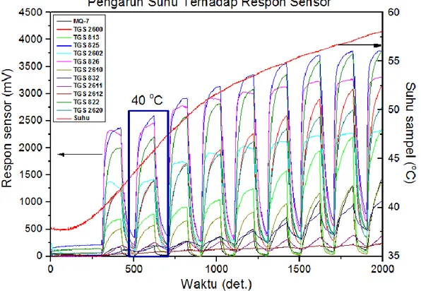 Gambar 3 Respon sensor terhadap variasi suhu