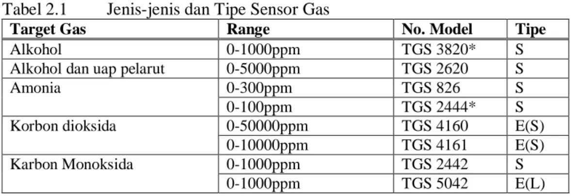 Tabel 2.1  Jenis-jenis dan Tipe Sensor Gas 