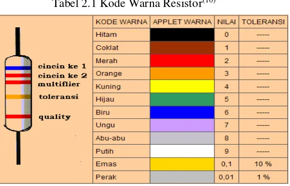 Tabel 2.1 Kode Warna Resistor(10) 
