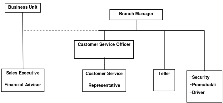 Gambar 4.1. Struktur Organisasi 