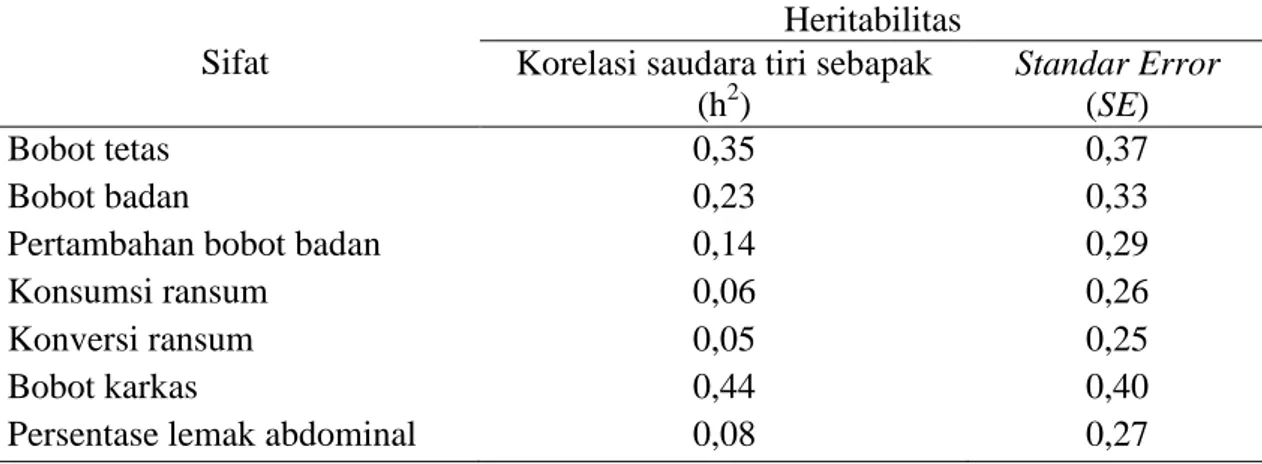 Tabel 3. Estimasi nilai heritabilitas (h²) ayam hasil persilangan pejantan Lokal dengan betina  ras petelur strain Isa Brown 
