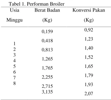 Tabel 1. Performan Broiler Usia Minggu Berat Badan(Kg) Konversi Pakan(Kg) 1 2 3 4 5 6 7 8 0,1590,4180,8131,2651,7652,255 2,715 3,135 0,921,231,401,521,651,791,93 2,07 Sumber : Murtidjo (2011).