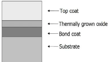 Gambar 1.  Skema model lapisan thermal barrier coating 