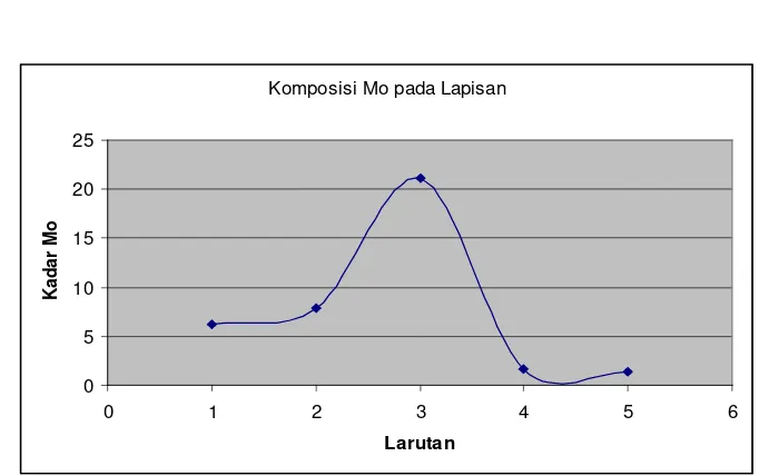 Gambar 4. Grafik kadar Mo yang dihasilkan terhadap larutan yang digunakan 