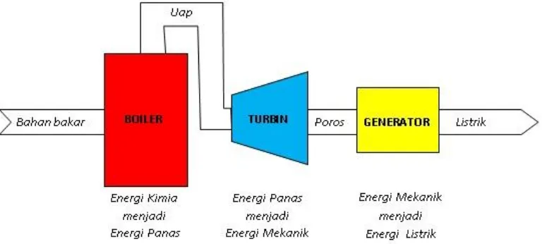 Gambar 4. Proses Konversi Energi pada PLTU 