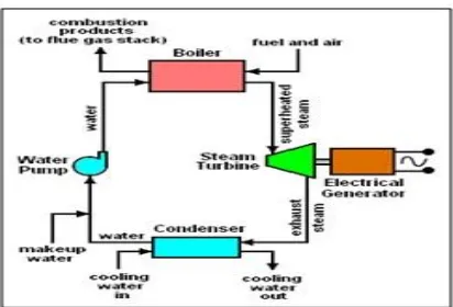 Gambar 12. Siklus fluida kerja sederhana pada PLTU 