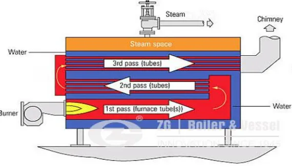 Gambar 5. Fire Tube Boiler 