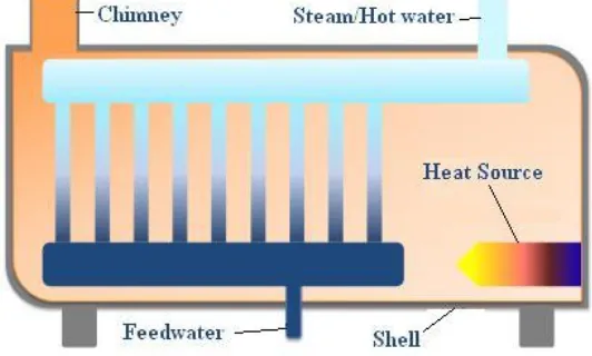 Gambar 6. Water Tube Boiler 