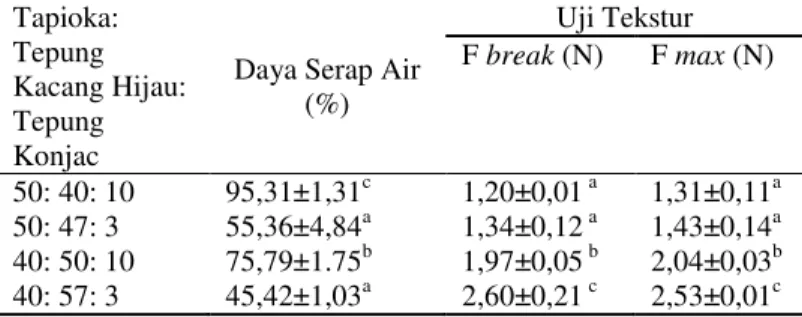 Tabel  2  Karakteristik  Kimia  Tapioka,  Tepung  Kacang Hijau dan tepung Konjac 