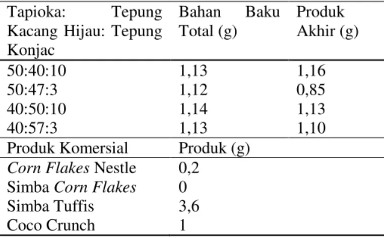 Tabel 7 Evaluasi Kandungan Lemak Selama Proses  Pengolahan  dan  Perbandingan  dengan  Produk Komersial per Takaran Saji (30 g) 