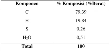 Tabel 30. Data Komposisi Bahan Bakar Solar 