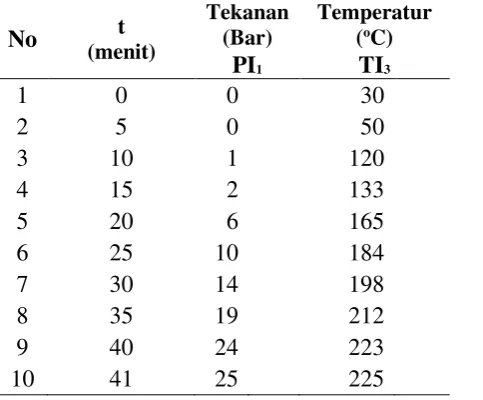 Tabel 33. Data Waktu Pemanasan untuk Start Up Rasio 16:1 