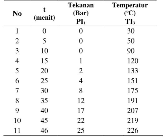 Tabel 34. Data Waktu Pemanasan untuk Start Up Rasio 15,5:1