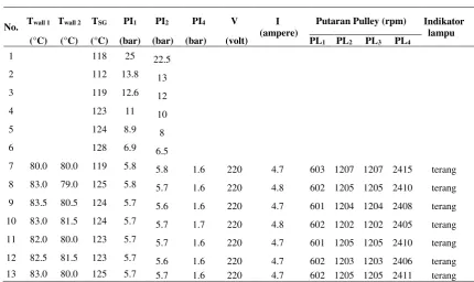Tabel 36. Data Kondisi Steady State Rasio 17:1