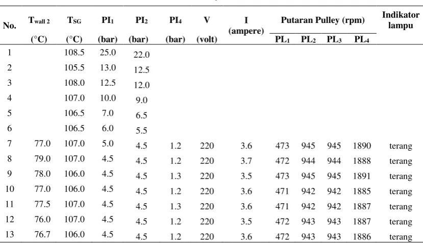 Tabel 40. Data Kondisi Steady State Rasio 16:1 