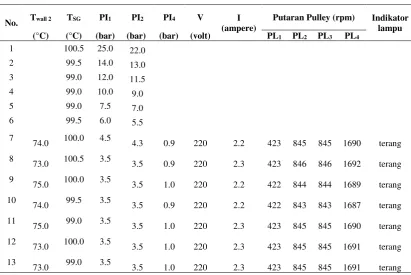 Tabel 42. Data Kondisi Steady State Rasio 15,5:1 