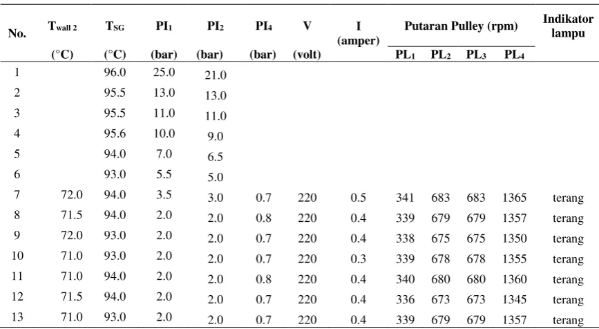 Tabel 44. Data Kondisi Steady State Rasio 15:1 