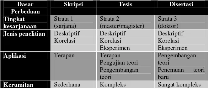 Tabel 1 Perbedaan skripsi, tesis, dan disertasi (Kountur, 2007) 