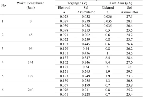 Tabel 3.1 Hasil Pengukuran Arus dan Tegangan Larutan Elektrolit  No  Waktu Pengukuran 
