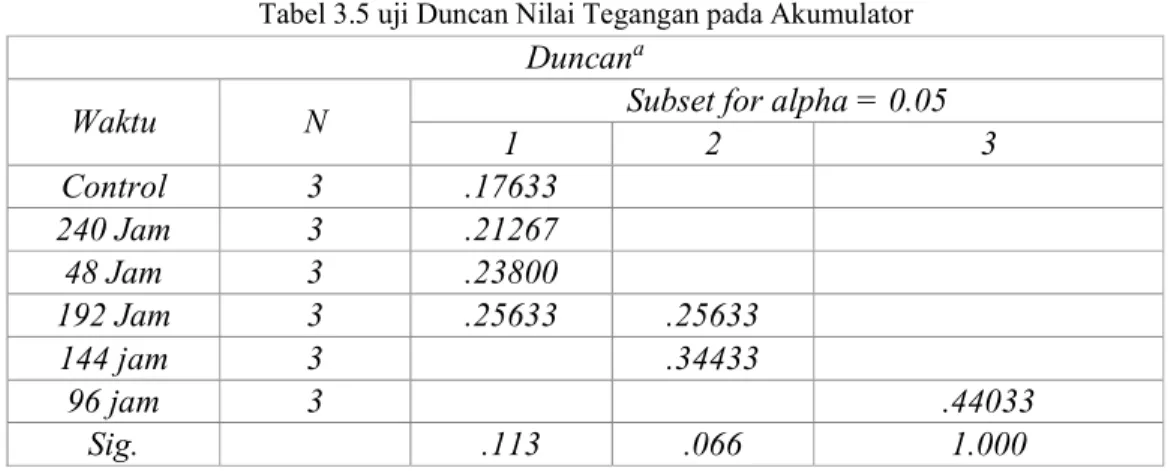 Tabel 3.5 uji Duncan Nilai Tegangan pada Akumulator 