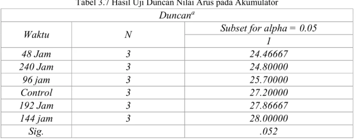 Tabel 3.7 Hasil Uji Duncan Nilai Arus pada Akumulator 