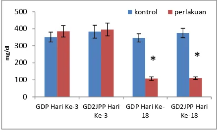 Gambar 1. Kadar GDP dan GD2JPP hari ke-3 dan 18 