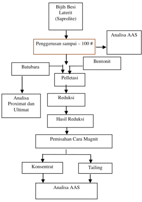 Gambar 4. Diagram alir percobaan