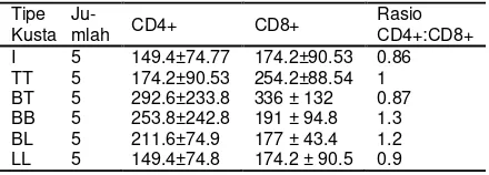 Tabel 3. Jumlah sel yang terekspresi CD4+ dan CD8+ pada kasus kusta 