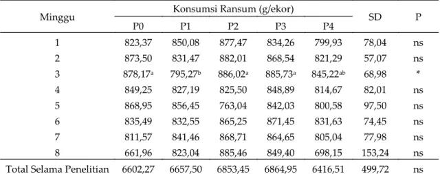 Tabel 1. Pengaruh suplementasi ekstrak daun katuk (Sauropus androgynus) dalam ransum berbasis  lumpur sawit fermentasi terhadap konsumsi ransum ayam petelur 