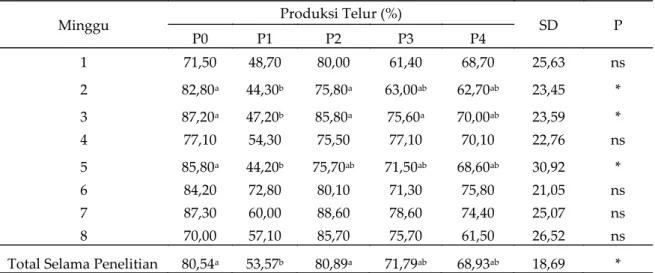 Tabel 2. Pengaruh suplementasi ekstrak daun katuk (Sauropus androgynus) dalam ransum berbasis  lumpur sawit fermentasi terhadap produksi telur ayam petelur 