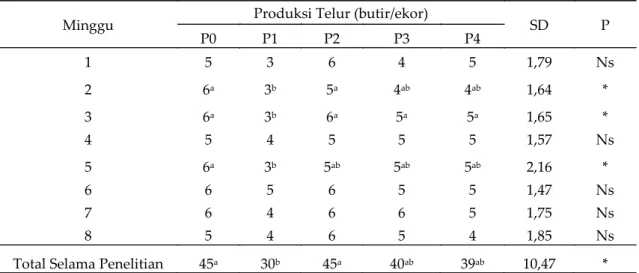Tabel 3. Pengaruh suplementasi ekstrak daun katuk (Sauropus androgynus) dalam ransum berbasis  lumpur sawit fermentasi terhadap produksi telur ayam petelur 