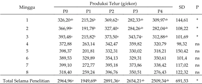 Tabel 4. Pengaruh suplementasi ekstrak daun katuk (Sauropus androgynus) dalam ransum berbasis  lumpur sawit fermentasi terhadap produksi telur ayam petelur 