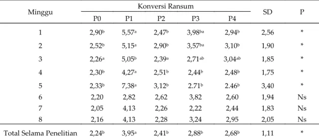 Tabel 5. Pengaruh suplementasi ekstrak daun katuk (Sauropus androgynus) dalam ransum berbasis  lumpur sawit fermentasi terhadap konversi ransum ayam petelur 