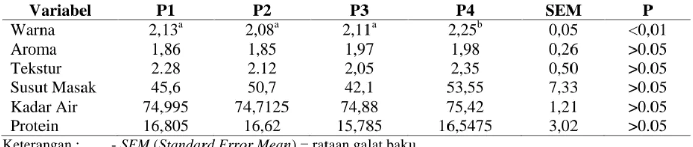 Tabel 1. Rataan Mutu Daging Sapi Bali yang Dimarinasi Jus Buah Pinang Dengan Konsentrasi yang Berbeda Variabel P1 P2 P3 P4 SEM P Warna 2,13 a 2,08 a 2,11 a 2,25 b 0,05 &lt;0,01 Aroma 1,86 1,85 1,97 1,98 0,26 &gt;0.05 Tekstur 2.28 2.12 2,05 2,35 0,50 &gt;0.