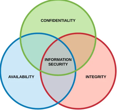 Figure 2.1 Principles of CIA triad. Classical way how information security is described.