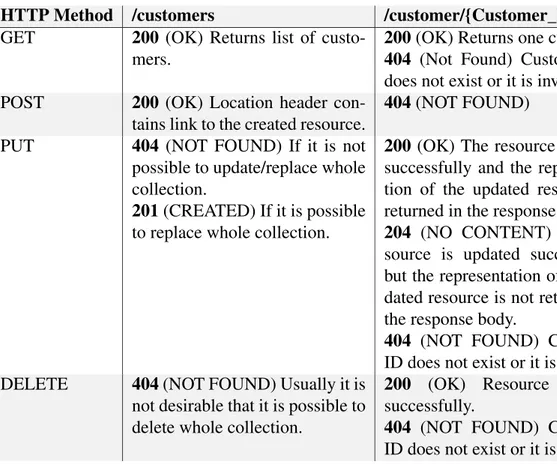 Table 3.1 Usage of HTTP methods, URI and status codes in REST. [6, p. 13-14]