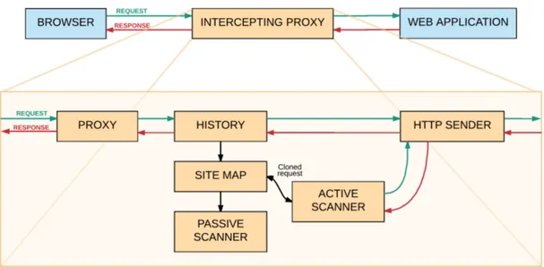 Figure 4.1 Main mechanism and features of general intercepting proxy
