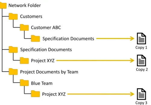 Figure 5.1 The document can have multiple potential locations in folder based document mana- mana-gement system
