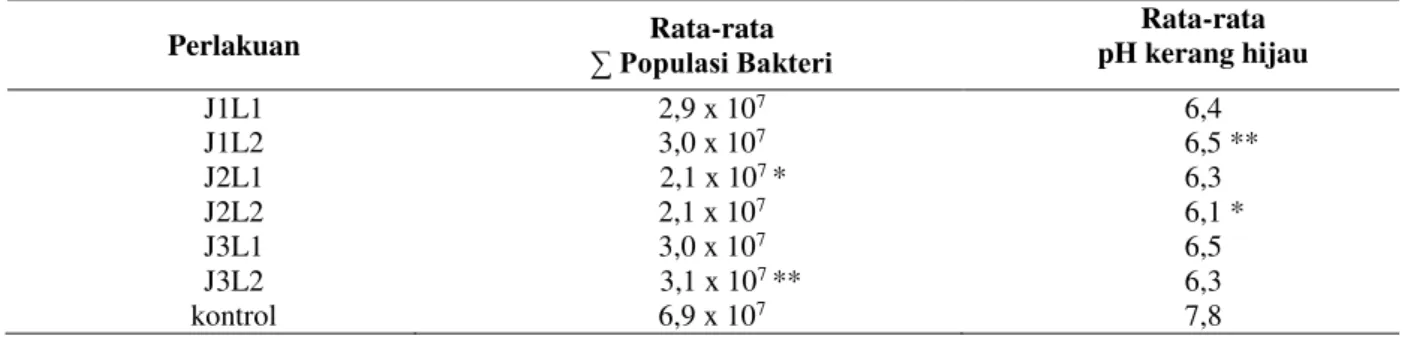 Tabel 4.1 Rerata  Jumlah Populasi Bakteri dan derajat keasaman (pH) Kerang Hijau yang di awetkan dengan tiga jenis daun  dan lama perendaman yang berbeda 