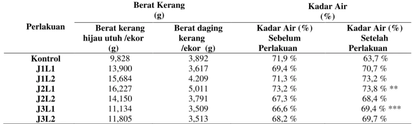 Tabel 4.2. Rata-rata  Kadar Air Kerang Hijau 