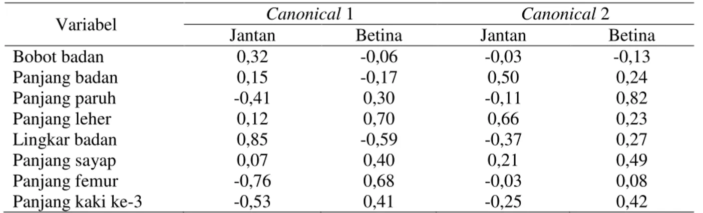 Tabel 1. Hasil analisis canonical 