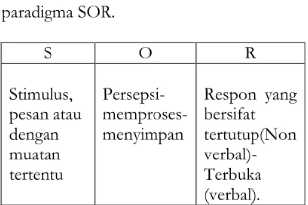 Gambar  model  Komunikasi  menurut  paradigma SOR.   S  O  R  Stimulus,  pesan atau  dengan  muatan  tertentu   Persepsi-memproses- menyimpan  Respon  yang bersifat tertutup(Non verbal)- Terbuka  (verbal)