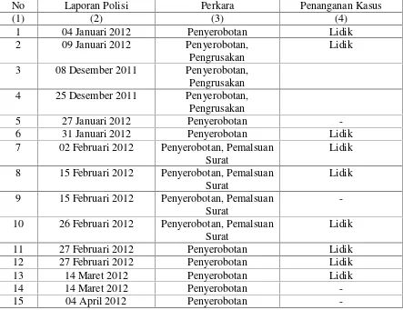 Tabel 5 : Kasus sengketa pertanahan yang ditangani Kepolisian Daerah KalimantanTimur