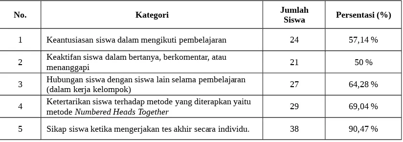 Tabel 2 Hasil Test Siklus I