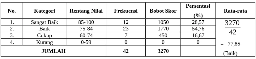 Tabel 6 Hasil Test Siklus III