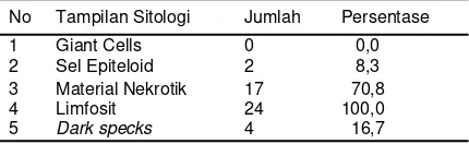 Tabel 1. Distribusi penderita berdasarkan tampilan sitologi 