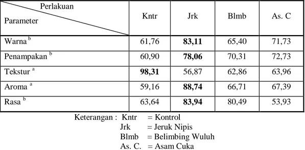 Tabel 1. Nilai rata-rata rangking uji kruskal wallis pada penelitian pendahuluan 