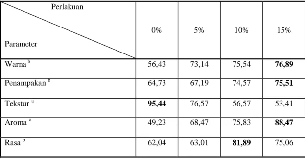 Tabel 2. Nilai rata-rata rangking uji kruskal wallis pada penelitian utama. 