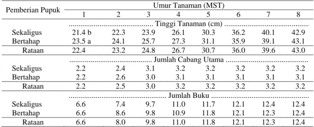 Tabel 1. Pertumbuhan awal kumis kucing dengan pemberian pupuk yang berbeda 