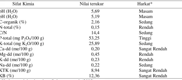 Tabel 2. Sifat kimia lahan sawah desa Sungai Langsek, Kecamatan Kamang Baru, Kabupaten Sijunjung dengan jenis  tanah Typic Hapludults, 2015 